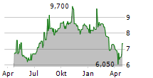 WEG SA ADR Chart 1 Jahr