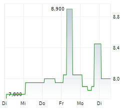 WEG SA ADR Chart 1 Jahr WEG SA ADR Chart 1 Jahr