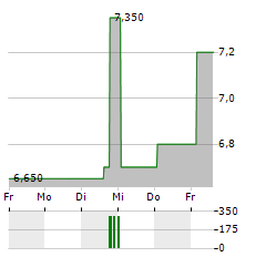 WEG Aktie 5-Tage-Chart