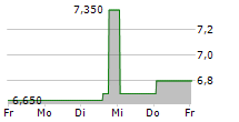 WEG SA ADR 5-Tage-Chart