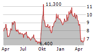 WEIBO CORPORATION ADR Chart 1 Jahr