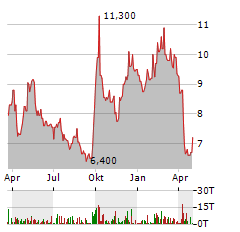 WEIBO Aktie Chart 1 Jahr