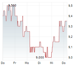 WEIBO CORPORATION ADR Chart 1 Jahr