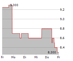 WEIBO CORPORATION ADR Chart 1 Jahr