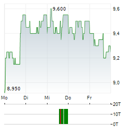 WEIBO Aktie 5-Tage-Chart