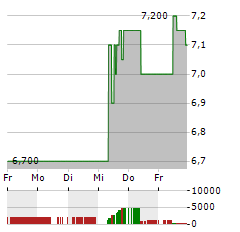 WEIBO Aktie 5-Tage-Chart