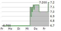 WEIBO CORPORATION ADR 5-Tage-Chart