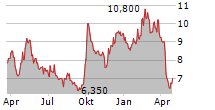 WEIBO CORPORATION Chart 1 Jahr