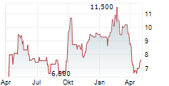 WEIBO CORPORATION Chart 1 Jahr