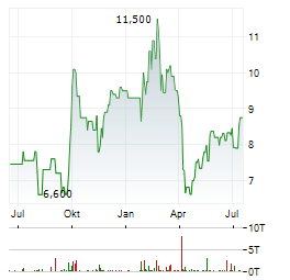 WEIBO CORPORATION Aktie Chart 1 Jahr