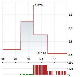 WEIBO CORPORATION Aktie 5-Tage-Chart