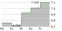 WEIBO CORPORATION 5-Tage-Chart