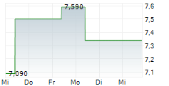 WEIBO CORPORATION 5-Tage-Chart