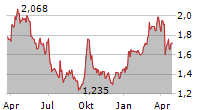 WEICHAI POWER CO LTD Chart 1 Jahr