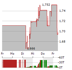 WEICHAI POWER Aktie 5-Tage-Chart