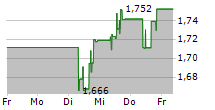 WEICHAI POWER CO LTD 5-Tage-Chart