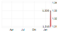 WEILONG DELICIOUS GLOBAL HOLDINGS LTD Chart 1 Jahr