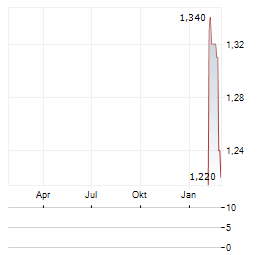 WEILONG DELICIOUS Aktie Chart 1 Jahr