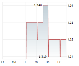 WEILONG DELICIOUS GLOBAL HOLDINGS LTD Chart 1 Jahr