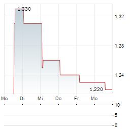 WEILONG DELICIOUS Aktie 5-Tage-Chart
