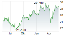 WEIR GROUP PLC Chart 1 Jahr