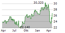 WEIR GROUP PLC Chart 1 Jahr