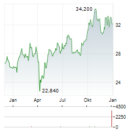 WEIR Aktie Chart 1 Jahr