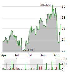 WEIR Aktie Chart 1 Jahr