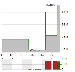 WEIR Aktie 5-Tage-Chart