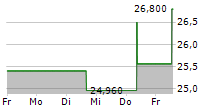 WEIR GROUP PLC 5-Tage-Chart