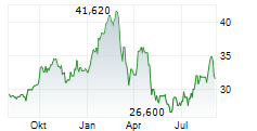WEIR PLC Chart 1 Jahr