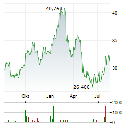 WEIR Aktie Chart 1 Jahr
