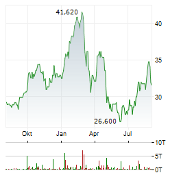 WEIR Aktie Chart 1 Jahr