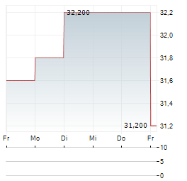WEIR Aktie 5-Tage-Chart