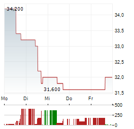 WEIR Aktie 5-Tage-Chart