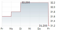 WEIR PLC 5-Tage-Chart