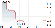WEIR PLC 5-Tage-Chart