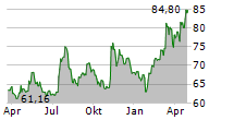 WEIS MARKETS INC Chart 1 Jahr