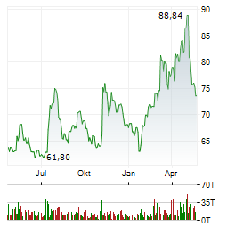 WEIS MARKETS Aktie Chart 1 Jahr