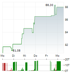 WEIS MARKETS Aktie 5-Tage-Chart