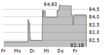 WEIS MARKETS INC 5-Tage-Chart