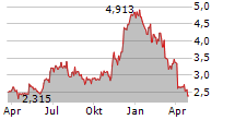 WELL HEALTH TECHNOLOGIES CORP Chart 1 Jahr