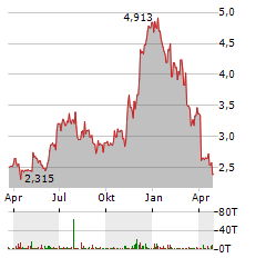 WELL HEALTH TECHNOLOGIES Aktie Chart 1 Jahr