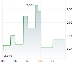 WELL HEALTH TECHNOLOGIES CORP Chart 1 Jahr