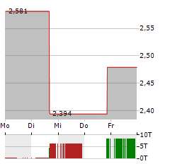 WELL HEALTH TECHNOLOGIES Aktie 5-Tage-Chart