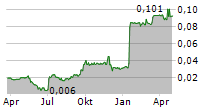 WELLARD LIMITED Chart 1 Jahr