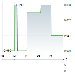 WELLARD Aktie 5-Tage-Chart