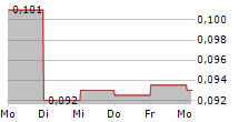 WELLARD LIMITED 5-Tage-Chart