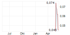 WELLCELL HOLDINGS CO LTD Chart 1 Jahr