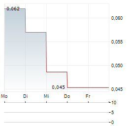 WELLCELL Aktie 5-Tage-Chart